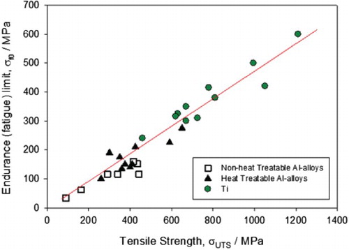 Figure 5. Empirical correlation between the fatigue limit and the UTS for UFG Ti and Al alloys.[Citation59]