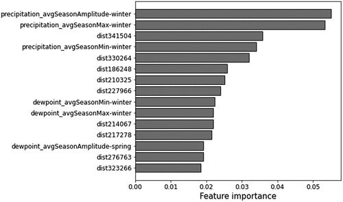 Figure A8: Top 15 most important features of the random forest regressor for the cosine component of the maize’s EOS.