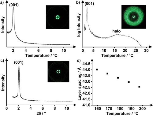 Figure 9. (Colour Online) (a) SAXS profile and (b) WAXS profile of Flu(12)MIDA and (c) SAXS profile and (d) temperature-dependant layer spacing of FluO(14)MIDA with the corresponding 2D-pattern. (WAXS profile see ESI fig. S9).