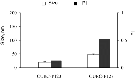 Figure 1. Size and polydispersity index of curcumin-loaded micelles based on Pluronic® P123 (CURC-P123) and Pluronic® F127 (CURC-F127). Mean values ± SEM.