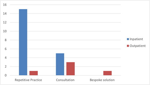 Figure 3. Number of individuals that received each type of intervention by in/outpatient setting.Bar plots of the total number of intervention sessions per intervention type and participant’s inpatient/outpatient status. Inpatient repetitive practice was by far the most common session.