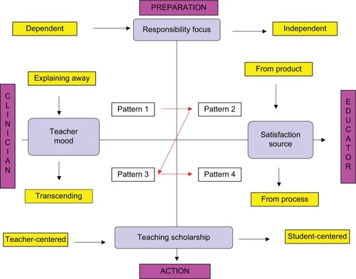 Figure 3 Patterns of experiencing the journey from clinician to medical teacher.