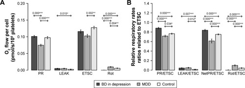 Figure 2 (A) Mitochondrial respiration in intact platelets of patients with BD in depressive episode, patients with MDD, and controls. (B) Mitochondrial respiration in intact platelets of patients with BD in depressive episode, patients with MDD, and controls, normalized to ETS capacity (ETSC).