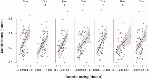 Figure A1. The relationship between chatbot question asking and human self disclosure over time. The raw data points are accompanied by a regression line and corresponding 95% confidence bands.