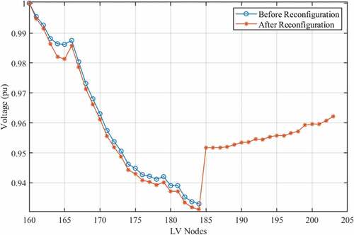 Figure 14. Voltage Profile after Reconfiguration during Off-Peak Hours