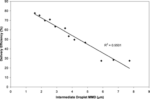 FIG. 9 The delivery efficiency (from Figure 6) of HFA-134a MDIs plotted as a function of the intermediate droplet MMD.