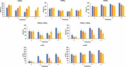 Figure 6. Group average for key continuous relative phase variables as a function of practice and skill level group