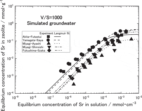 Figure 8. Adsorption isotherms of Sr in natural zeolites contacted with the simulated groundwater