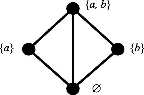 Fig. 14 The lattice of subsets of {a, b}.