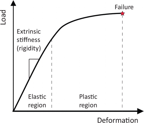Figure 10. Load–deformation curve.