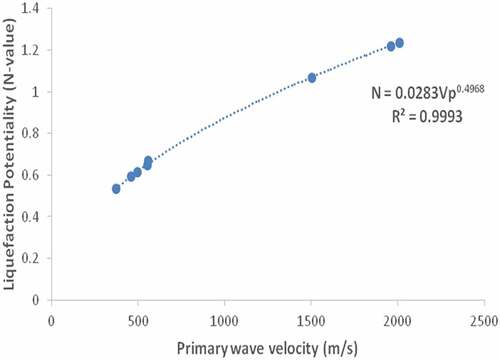 Figure 7. The graph of liquefaction potentiality against primary wave velocity