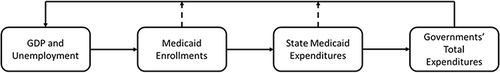 Figure 3 A synthetic model of macroeconomy, Medicaid, and state expenditures.