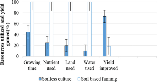 Figure 2. Role of soilless culture in reducing the large demand of field crops’ growth resources (growing time, nutrient or fertilizer, arable land and water) and improving crop yields (t.ha_1) (Pomoni et al., Citation2023; Sarkar & Majumder, Citation2015).