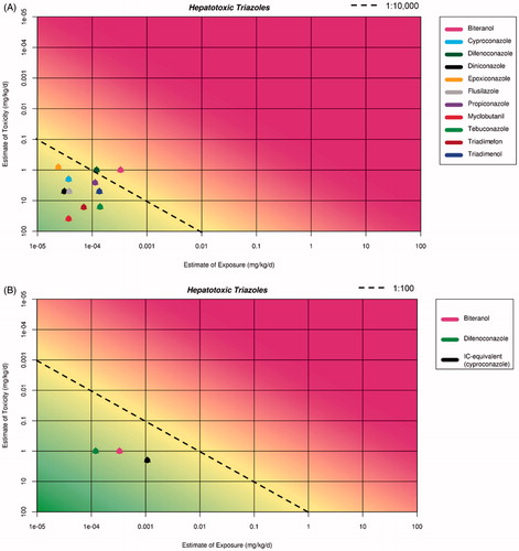 Figure 4. Plots of hepatotoxic triazoles (based on data from Table 5). (A) is a plot of all of the hepatotoxic triazoles. The line represents a margin of 1:10,000. (B) A refinement of the hepatotoxic triazole group for CRA, by exclusion of compounds falling in the “no-concern for CRA” area (i.e., to the left of the 1:100 line). The black dot represents the IC-equivalent (cyproconazole) exposure vs the IC NOAEL.