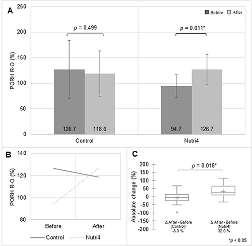 Figure 1 Effect of Dietary Intake of Regular and Nutrient-Enriched Table Eggs on PORH Parameters in Patients with ACS: (A) Comparison within Each Investigated Group, (B) Trend Display of PORH Changes in Each Investigated Group during Dietary Protocol, (C) Absolute Changes Between Investigated Groups during Dietary Protocol.