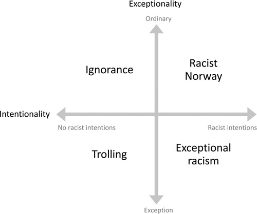 Figure 1. ‘Theories’ of online racism.