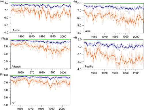 Fig. 8 Sea ice area in Arctic Ocean (x106 km2): March (green), September (red), Annual mean (blue). Thin solid lines – ensemble members, thick solid lines – ensemble means, black dashed lines – observations for corresponding months (Cavalieri et al., Citation1996).