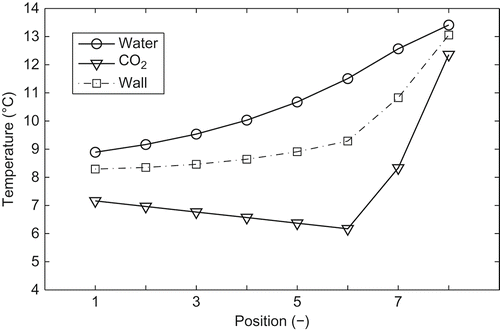 Figure 9. Distribution of cell temperatures in the evaporator, simulation results for improved cycle.