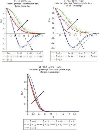 Figure 9. Heat generation on temperature profiles with different electric fields.