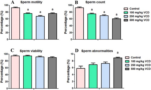 Figure 4. Epididymal sperm motility, count, viability and abnormalities in experimental rats following 28 consecutive days of VCD treatment in rats. Each bar represents mean ± SD of 10 rats. aP < 0.05 versus Control.