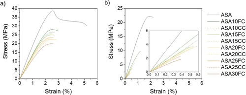 Figure 7. Representative stress-strain curves of (a) XY and (b) XZ printed specimens prepared by FGF.