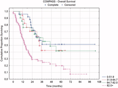 Figure 4. Overall survival of 4 prognostic groups according to the COMPASS score (n = 128).