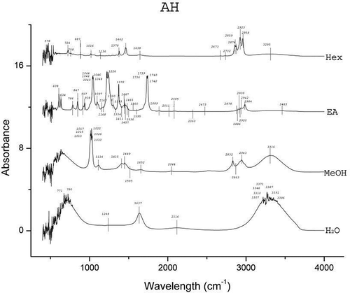 Figure 1 FTIR spectra of the four different extracts of A. heterophyllus.