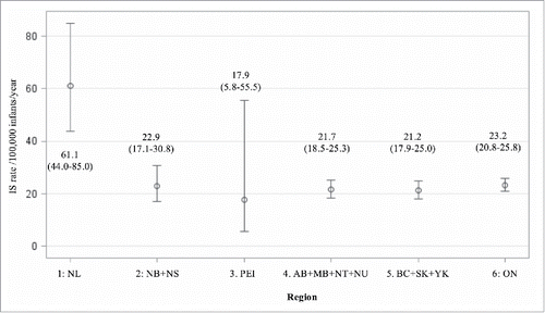 Figure 2. Annual intussusception admissionrates and 95% confidence intervals in infants by region adjusted for age group, sex and year 2003-2013.