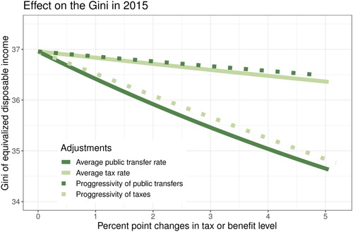 Figure 2. Simulating the effect of changes in progressivity and average rate of tax and public transfers on the Gini coefficient of equivalised disposable income in Lithuania.