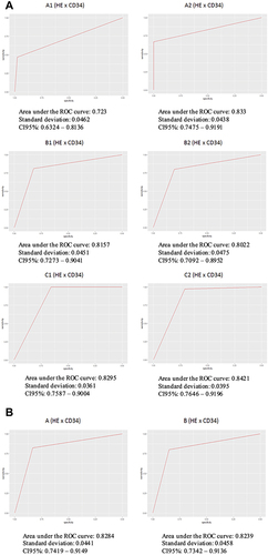 Figure 3 (A) Intraobserver analysis of the accuracy of the association between the HE (standard) and immunohistochemical (CD34) methods by ROC curves. (A1) Examiner A, 1st moment; (A2) Examiner A, 2nd moment; (B1) Examiner B, 1st moment; (B2) Examiner B, 2nd moment; (C1) Examiner C, 1st moment; (C2) Examiner C, 2nd moment. (B) Interobserver analysis of the accuracy of the association between the HE (standard) and immunohistochemical (CD34) methods by ROC curves. A: 1st moment; B: 2nd moment.