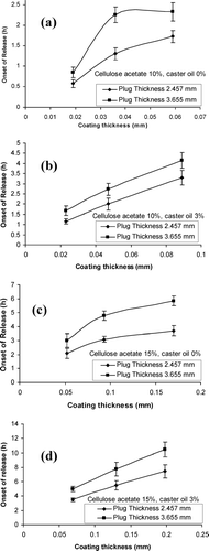 FIGURE 3 The effect of bees wax plug thickness on the release lag time for different concentrations of cellulose acetate and caster oil.