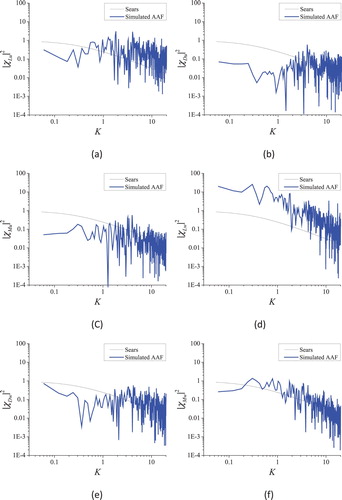 Figure 24. AAFs of the Danjiang Reservoir Bridge box girder section: (a) |χLu|2, (b) |χDu|2, (c) |χMu|2, (d) |χLw|2, (e) |χDw|2, (f) |χMw|2.