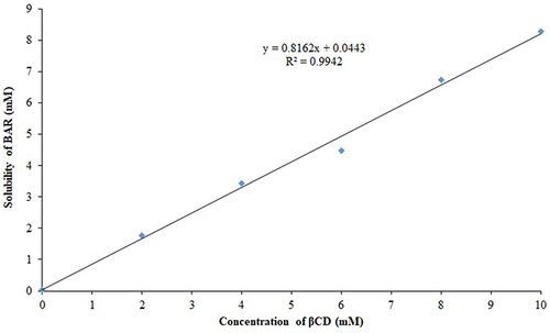 Figure 1 Phase solubility plot of βCD and BAR.