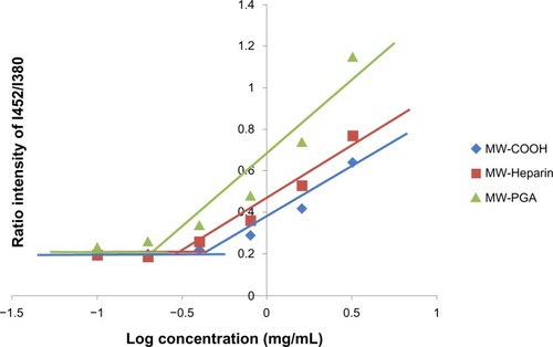 Figure 5 Plot of the fluorescence-intensity ratio of excimer/monomer as a function of multiwalled (MW) oxidized (COOH), MW heparin, and MW polyglycolic acid (PGA) carbon nanotube concentration.Note: I452/I380; the ration of fluorescence intensity of pyrene at 452 nm to 380 nm.