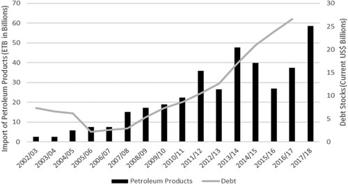 Figure 3. Import of petroleum products and the rise in Ethiopia’s national debt. Source: NBE, Annual report of 2015/16, 2016/17 and 2017/18; World Bank, Data Bank – Ethiopia.