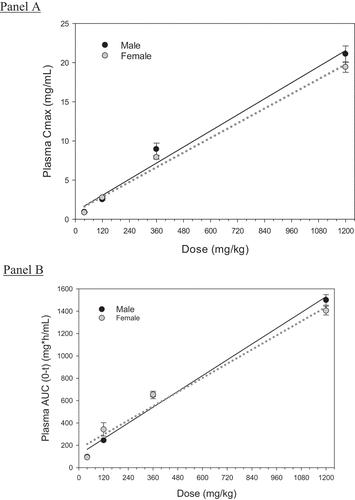 Figure 2. Area under the curve (AUC)and peak plasma concentration (Cmax) for h2E2.