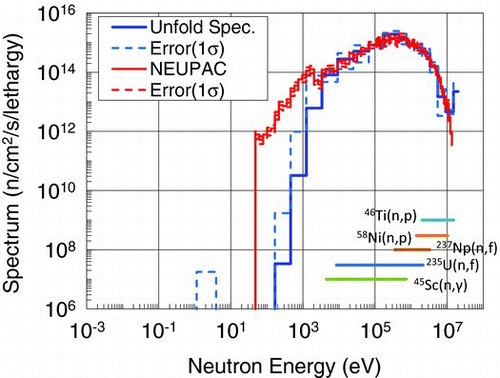 Figure 2 Comparison of neutron spectra