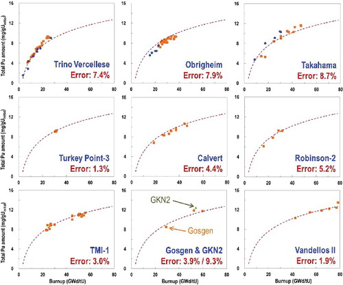 Figure 4. Distributions of DA data between BU and total Pu amount for each reactor. The DA data excluded in this study were shown in circles for Trino Vercellese, Obrigheim, and Takahama reactors.