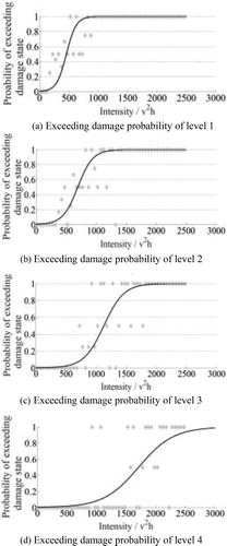 Figure 7. Exceeding damage probability of different levels and their fitting curves. (a) Exceeding damage probability of level 1. (b) Exceeding damage probability of level 2. (c) Exceeding damage probability of level 3. (d) Exceeding damage probability of level 4.