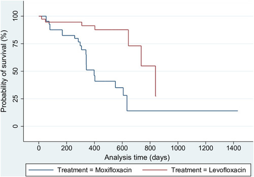 Figure 2 Kaplan–Meier curve showing the probability of survival of MDR-TB patients for moxifloxacin-and levofloxacin-based regimens since commencement to end of treatment follow-up.