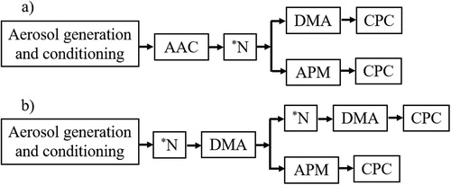 Figure 2. Block diagram of the two experimental setups (a and b) used in this study to achieve three configurations (AAC-DMA, AAC-APM, DMA-APM). *N corresponds to soft X-ray charge neutralizer.