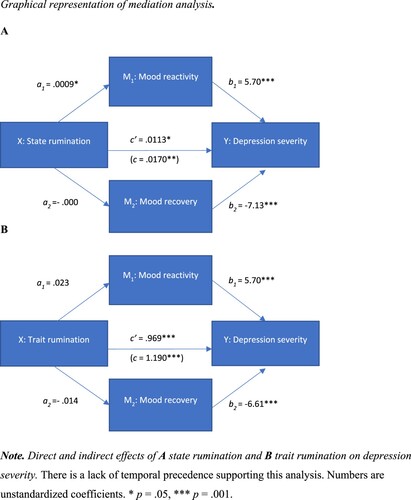 Figure 2. Graphical representation of mediation analysis.