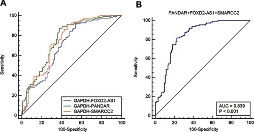 Figure 3 The ROC curves of plasma lncRNAs PANDAR, FOXD2-AS1, and SMARCC2. (A) The ROC curves of each plasma lncRNA. The AUC for PANDAR was 0.767. The AUC for FOXD2-AS1 was 0.700. The AUC for SMARCC2 was 0.748. (B) The ROC curve of combined lncRNAs PANDAR, FOXD2-AS1, and SMARCC2. The AUC was 0.839, P<0.001.