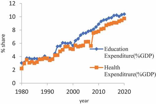 Figure 2. Trends in the share of government expenditure on education and health to GDP in Ethiopia.
