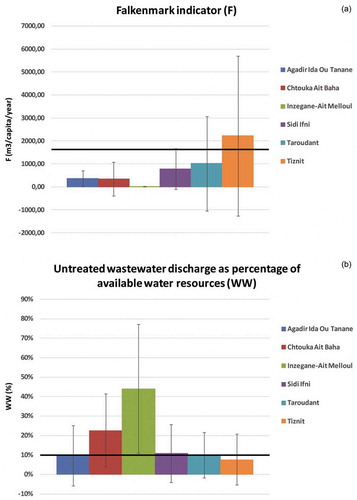 Figure 5. Distribution of exposure classes for each province of the Souss-Massa Region against their respective thresholds (black line): (a) Falkenmark indicator map; (b) untreated wastewater discharge map