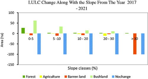 Figure 5. LULC change along with the slope from the year of 2017–2021.