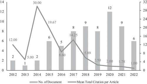 Figure 1. Trend of publication (left axis) and citations (right axis) between 01:2012 and 12:2022Footnote1.