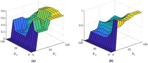 Figure 5. The fuzzy rule bases of the second layer.