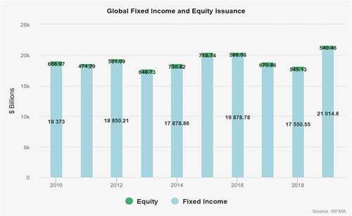 Figure 1. Global fixed-income and equity issuance