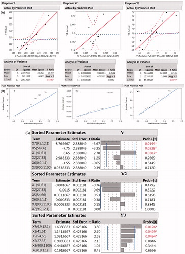 Figure 6. (A) Actual vs. predicted plot for response and ANOVA values for Y, Y2, and Y3 for custom design; (B) half normal plots for response Y, Y2, and Y3 obtained from custom design; (C) sorted parameter estimates for response Y, Y2, and Y3 for custom design.